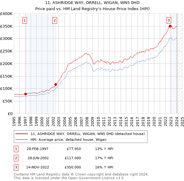 11, ASHRIDGE WAY, ORRELL, WIGAN, WN5 0HD: Price paid vs HM Land Registry's House Price Index