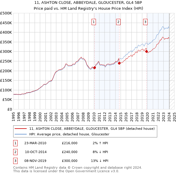 11, ASHTON CLOSE, ABBEYDALE, GLOUCESTER, GL4 5BP: Price paid vs HM Land Registry's House Price Index