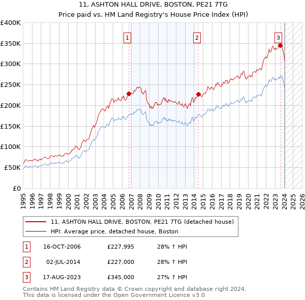 11, ASHTON HALL DRIVE, BOSTON, PE21 7TG: Price paid vs HM Land Registry's House Price Index
