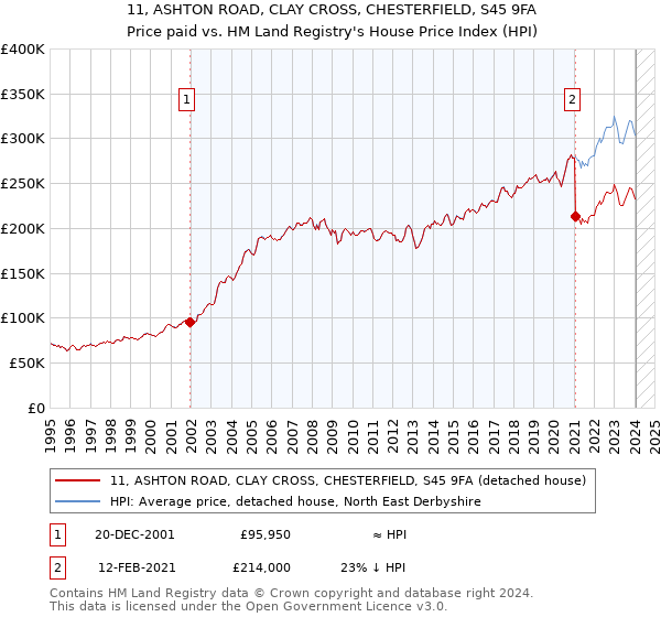 11, ASHTON ROAD, CLAY CROSS, CHESTERFIELD, S45 9FA: Price paid vs HM Land Registry's House Price Index