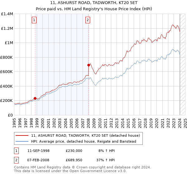 11, ASHURST ROAD, TADWORTH, KT20 5ET: Price paid vs HM Land Registry's House Price Index