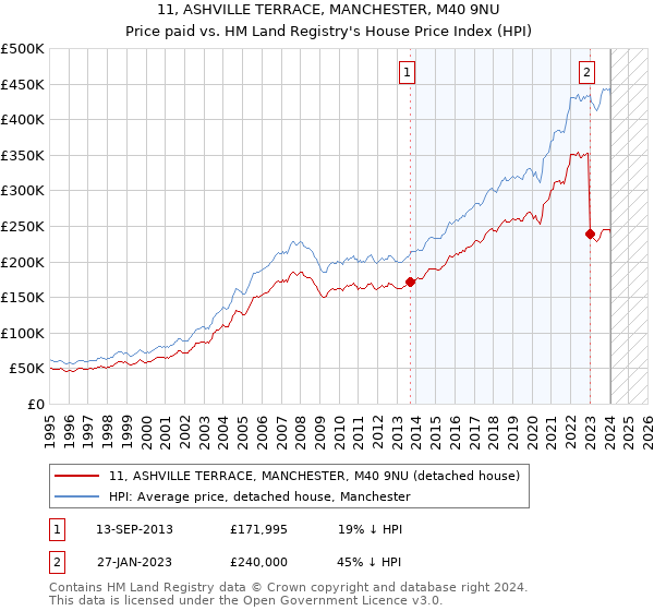 11, ASHVILLE TERRACE, MANCHESTER, M40 9NU: Price paid vs HM Land Registry's House Price Index