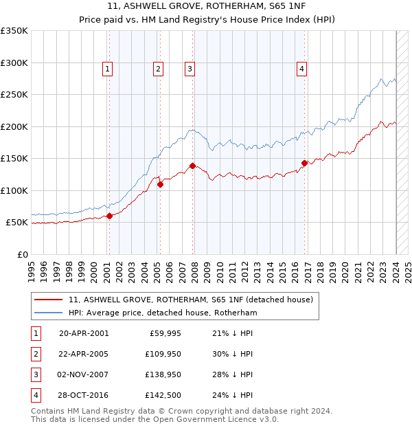 11, ASHWELL GROVE, ROTHERHAM, S65 1NF: Price paid vs HM Land Registry's House Price Index