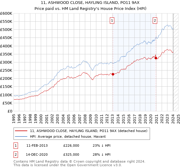 11, ASHWOOD CLOSE, HAYLING ISLAND, PO11 9AX: Price paid vs HM Land Registry's House Price Index