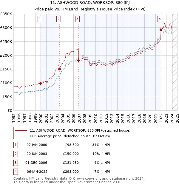 11, ASHWOOD ROAD, WORKSOP, S80 3PJ: Price paid vs HM Land Registry's House Price Index