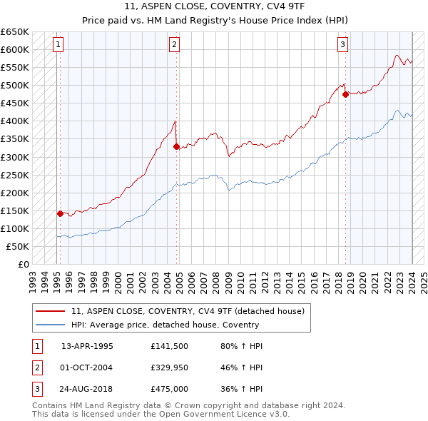 11, ASPEN CLOSE, COVENTRY, CV4 9TF: Price paid vs HM Land Registry's House Price Index