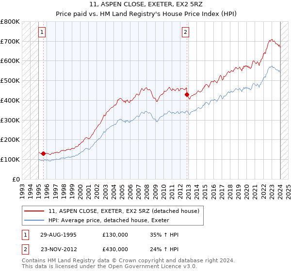 11, ASPEN CLOSE, EXETER, EX2 5RZ: Price paid vs HM Land Registry's House Price Index