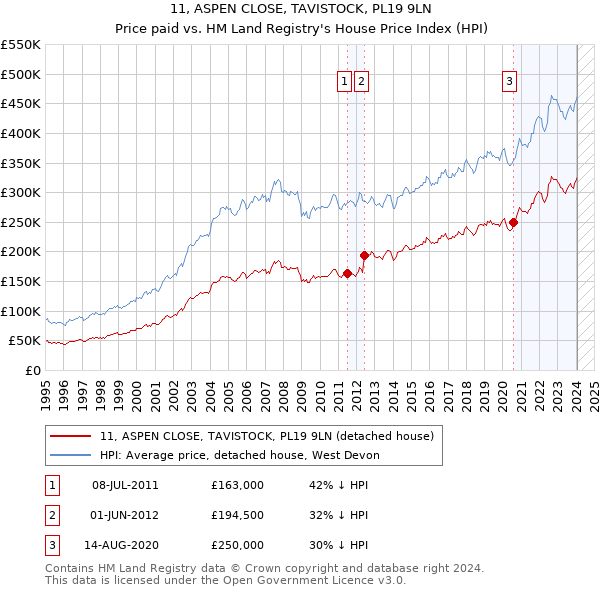 11, ASPEN CLOSE, TAVISTOCK, PL19 9LN: Price paid vs HM Land Registry's House Price Index