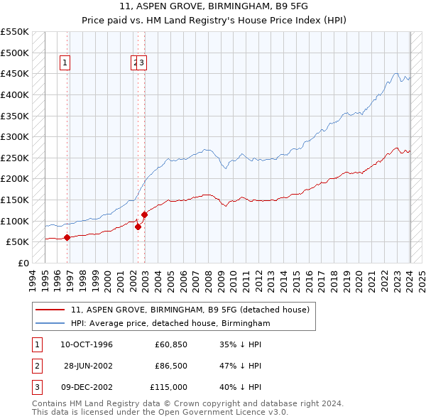 11, ASPEN GROVE, BIRMINGHAM, B9 5FG: Price paid vs HM Land Registry's House Price Index