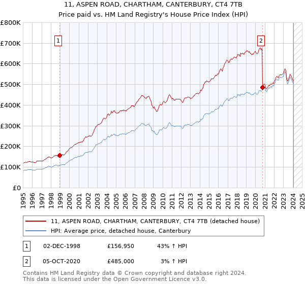 11, ASPEN ROAD, CHARTHAM, CANTERBURY, CT4 7TB: Price paid vs HM Land Registry's House Price Index