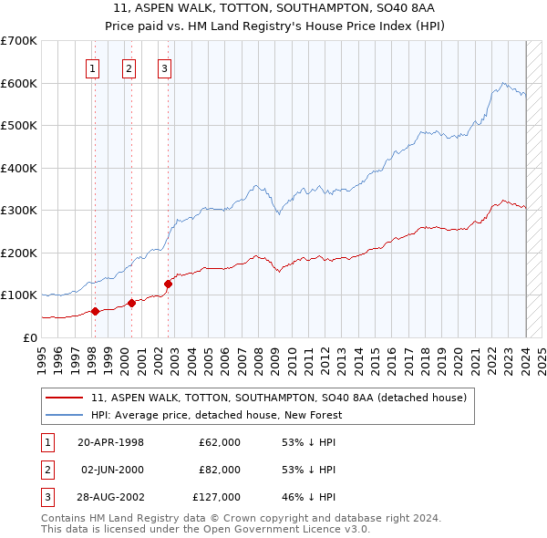 11, ASPEN WALK, TOTTON, SOUTHAMPTON, SO40 8AA: Price paid vs HM Land Registry's House Price Index