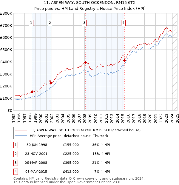 11, ASPEN WAY, SOUTH OCKENDON, RM15 6TX: Price paid vs HM Land Registry's House Price Index