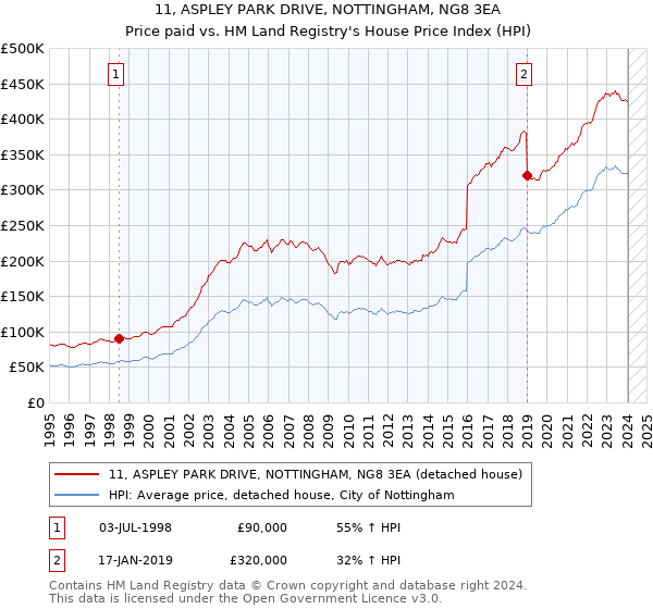 11, ASPLEY PARK DRIVE, NOTTINGHAM, NG8 3EA: Price paid vs HM Land Registry's House Price Index