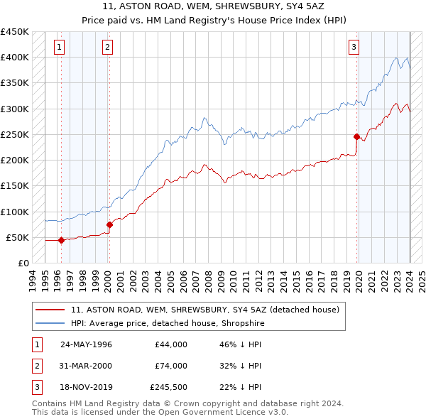 11, ASTON ROAD, WEM, SHREWSBURY, SY4 5AZ: Price paid vs HM Land Registry's House Price Index