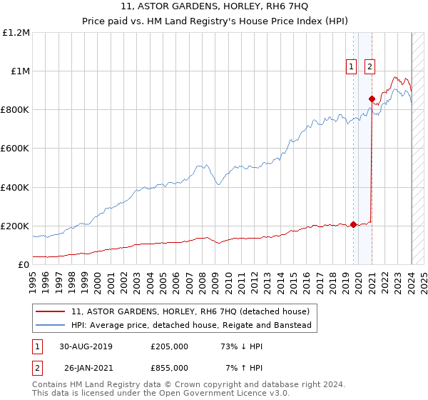 11, ASTOR GARDENS, HORLEY, RH6 7HQ: Price paid vs HM Land Registry's House Price Index