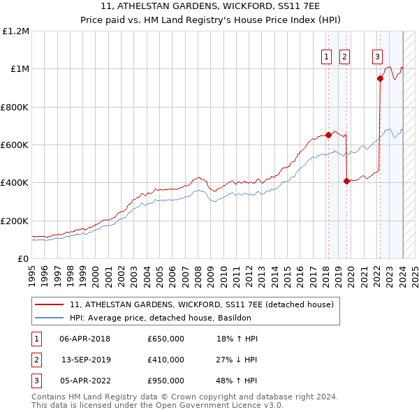 11, ATHELSTAN GARDENS, WICKFORD, SS11 7EE: Price paid vs HM Land Registry's House Price Index