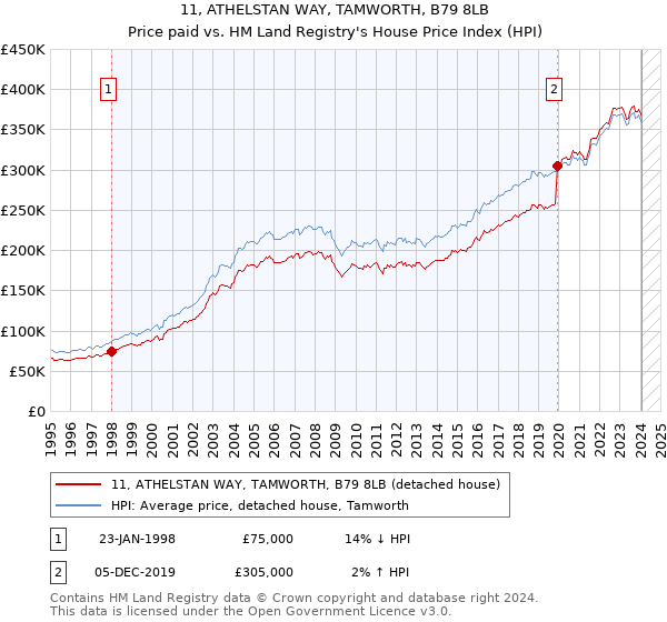 11, ATHELSTAN WAY, TAMWORTH, B79 8LB: Price paid vs HM Land Registry's House Price Index