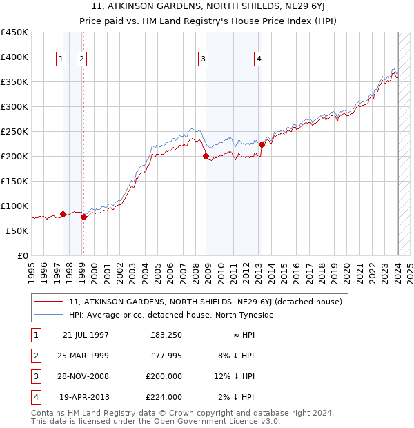 11, ATKINSON GARDENS, NORTH SHIELDS, NE29 6YJ: Price paid vs HM Land Registry's House Price Index