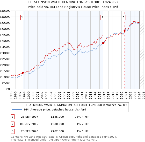 11, ATKINSON WALK, KENNINGTON, ASHFORD, TN24 9SB: Price paid vs HM Land Registry's House Price Index
