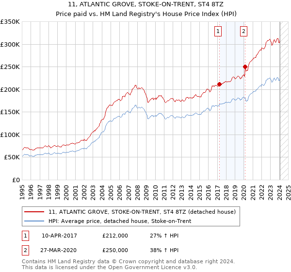 11, ATLANTIC GROVE, STOKE-ON-TRENT, ST4 8TZ: Price paid vs HM Land Registry's House Price Index