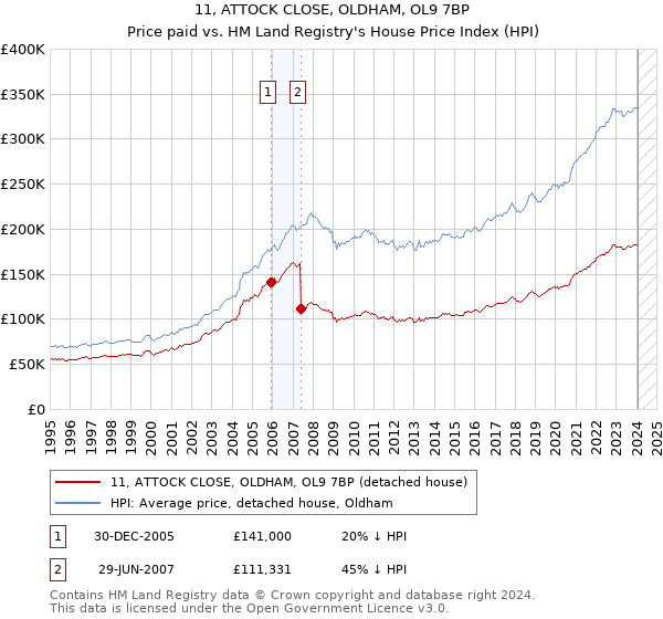 11, ATTOCK CLOSE, OLDHAM, OL9 7BP: Price paid vs HM Land Registry's House Price Index