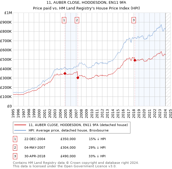 11, AUBER CLOSE, HODDESDON, EN11 9FA: Price paid vs HM Land Registry's House Price Index