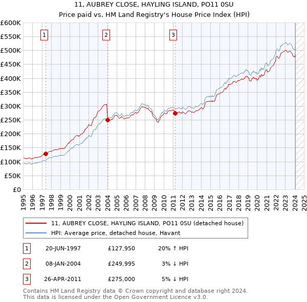11, AUBREY CLOSE, HAYLING ISLAND, PO11 0SU: Price paid vs HM Land Registry's House Price Index