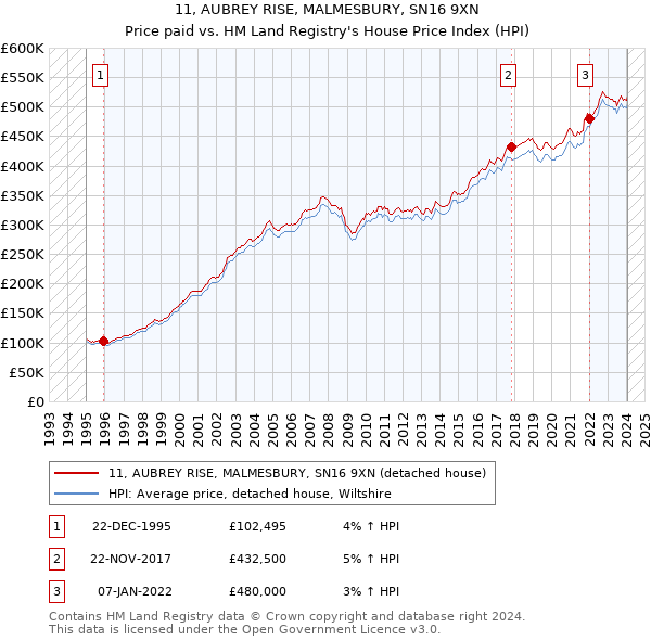 11, AUBREY RISE, MALMESBURY, SN16 9XN: Price paid vs HM Land Registry's House Price Index
