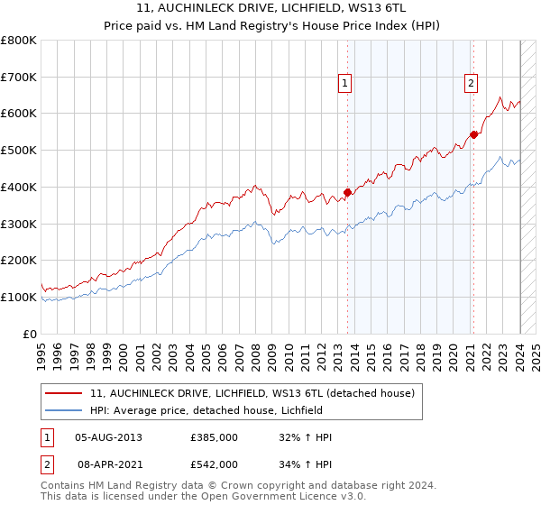 11, AUCHINLECK DRIVE, LICHFIELD, WS13 6TL: Price paid vs HM Land Registry's House Price Index