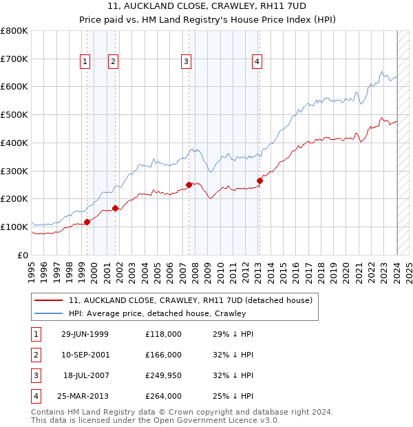 11, AUCKLAND CLOSE, CRAWLEY, RH11 7UD: Price paid vs HM Land Registry's House Price Index