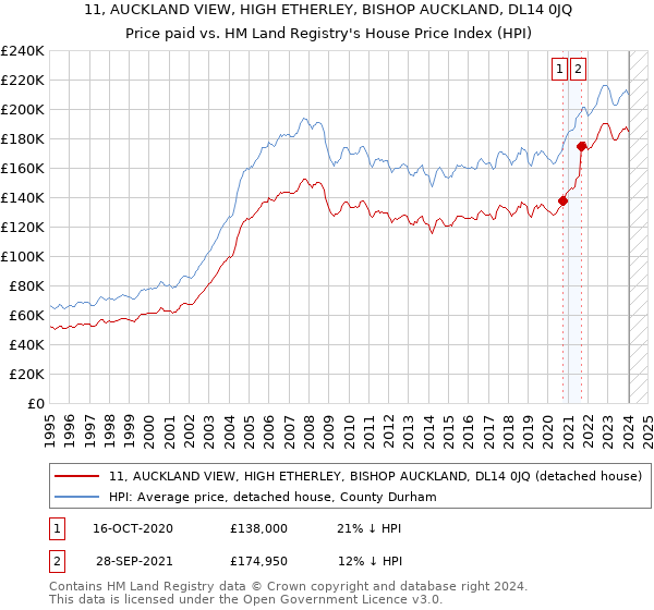 11, AUCKLAND VIEW, HIGH ETHERLEY, BISHOP AUCKLAND, DL14 0JQ: Price paid vs HM Land Registry's House Price Index