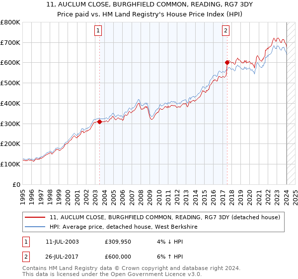 11, AUCLUM CLOSE, BURGHFIELD COMMON, READING, RG7 3DY: Price paid vs HM Land Registry's House Price Index
