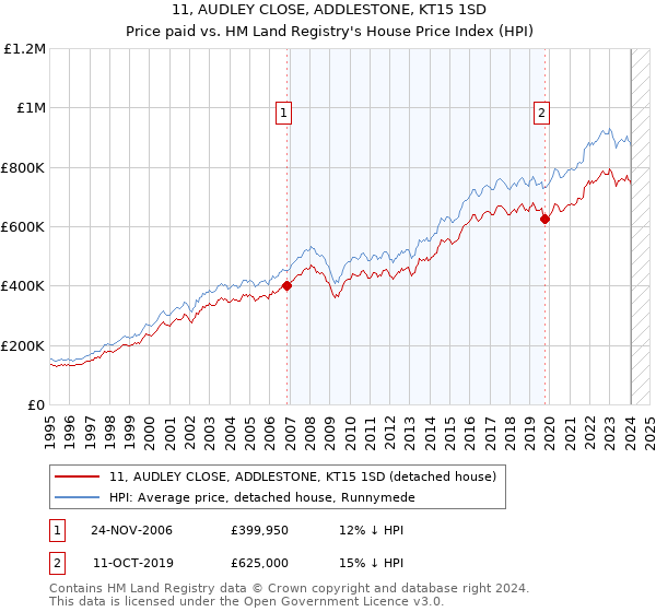 11, AUDLEY CLOSE, ADDLESTONE, KT15 1SD: Price paid vs HM Land Registry's House Price Index