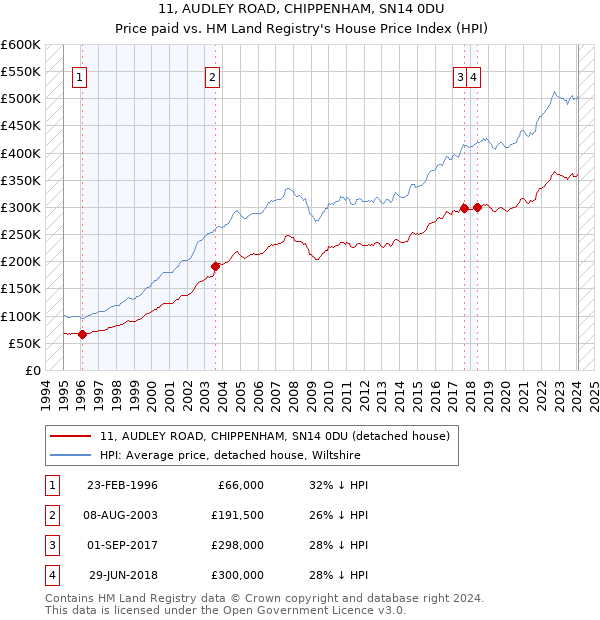 11, AUDLEY ROAD, CHIPPENHAM, SN14 0DU: Price paid vs HM Land Registry's House Price Index