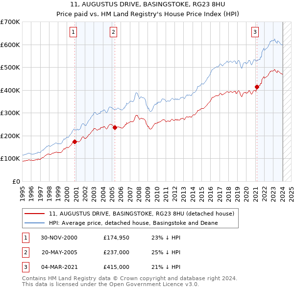 11, AUGUSTUS DRIVE, BASINGSTOKE, RG23 8HU: Price paid vs HM Land Registry's House Price Index