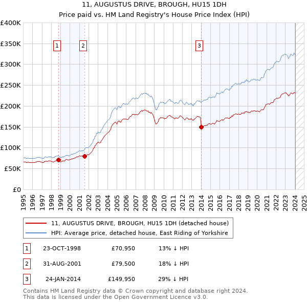 11, AUGUSTUS DRIVE, BROUGH, HU15 1DH: Price paid vs HM Land Registry's House Price Index