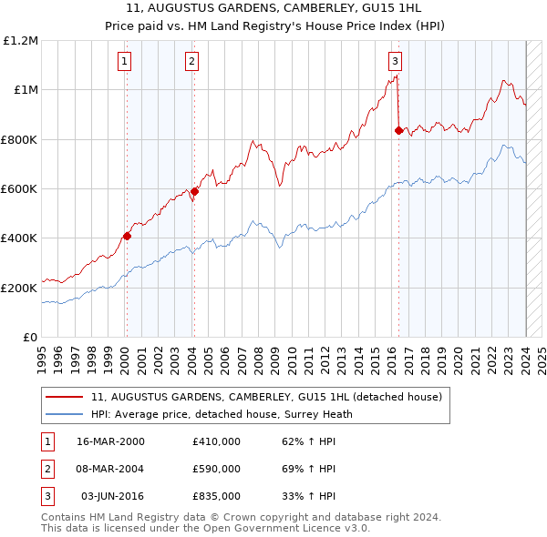 11, AUGUSTUS GARDENS, CAMBERLEY, GU15 1HL: Price paid vs HM Land Registry's House Price Index