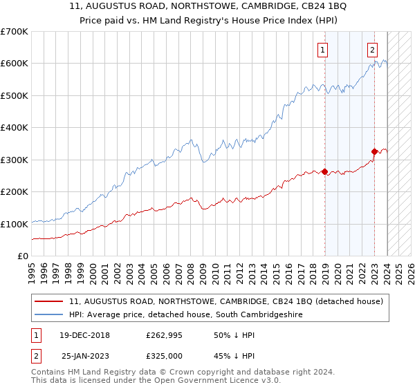 11, AUGUSTUS ROAD, NORTHSTOWE, CAMBRIDGE, CB24 1BQ: Price paid vs HM Land Registry's House Price Index