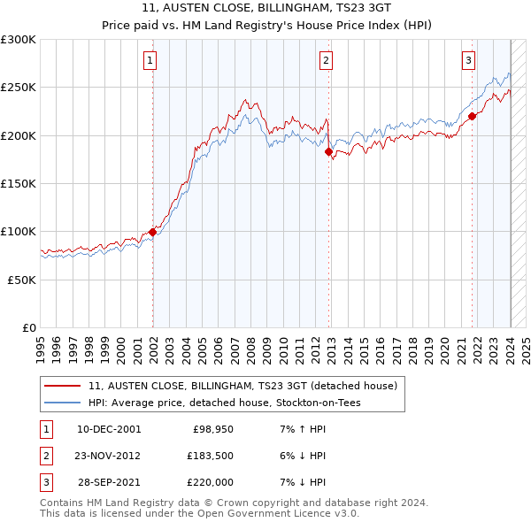11, AUSTEN CLOSE, BILLINGHAM, TS23 3GT: Price paid vs HM Land Registry's House Price Index
