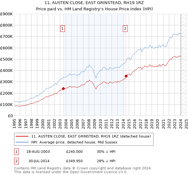 11, AUSTEN CLOSE, EAST GRINSTEAD, RH19 1RZ: Price paid vs HM Land Registry's House Price Index