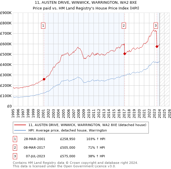 11, AUSTEN DRIVE, WINWICK, WARRINGTON, WA2 8XE: Price paid vs HM Land Registry's House Price Index
