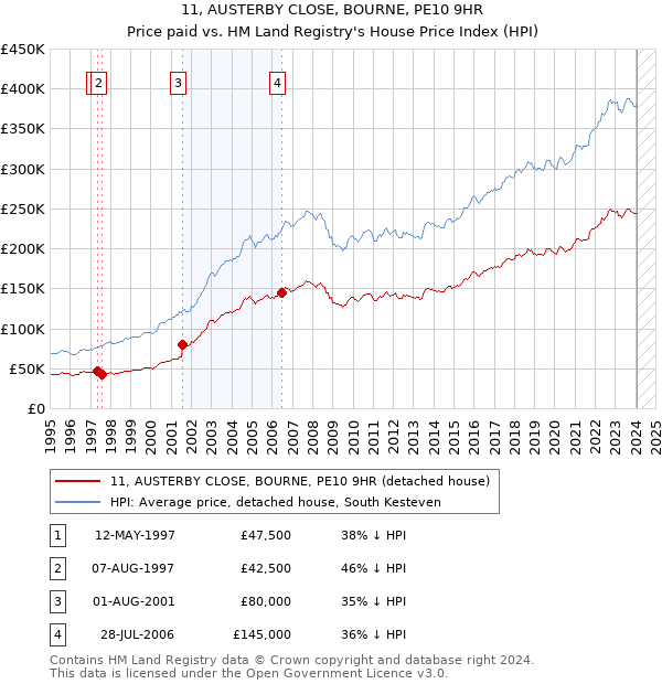 11, AUSTERBY CLOSE, BOURNE, PE10 9HR: Price paid vs HM Land Registry's House Price Index