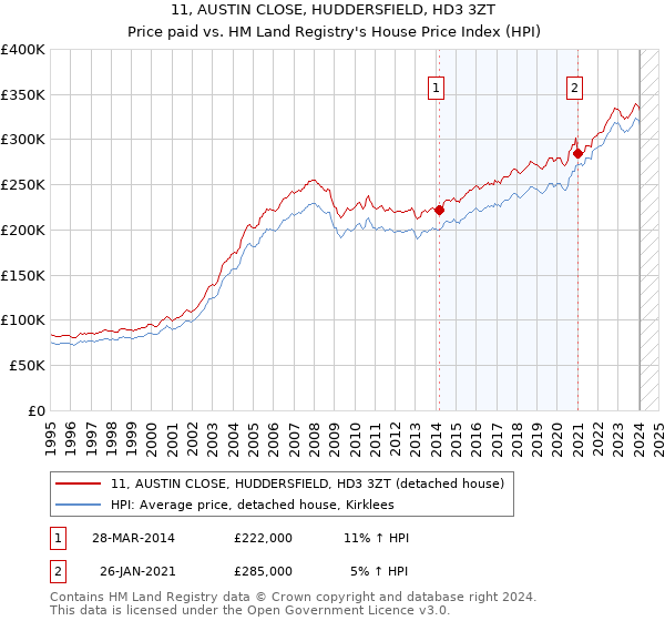 11, AUSTIN CLOSE, HUDDERSFIELD, HD3 3ZT: Price paid vs HM Land Registry's House Price Index