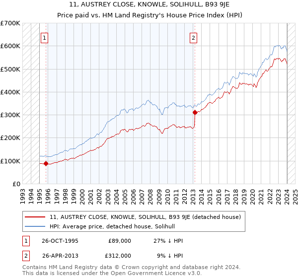 11, AUSTREY CLOSE, KNOWLE, SOLIHULL, B93 9JE: Price paid vs HM Land Registry's House Price Index