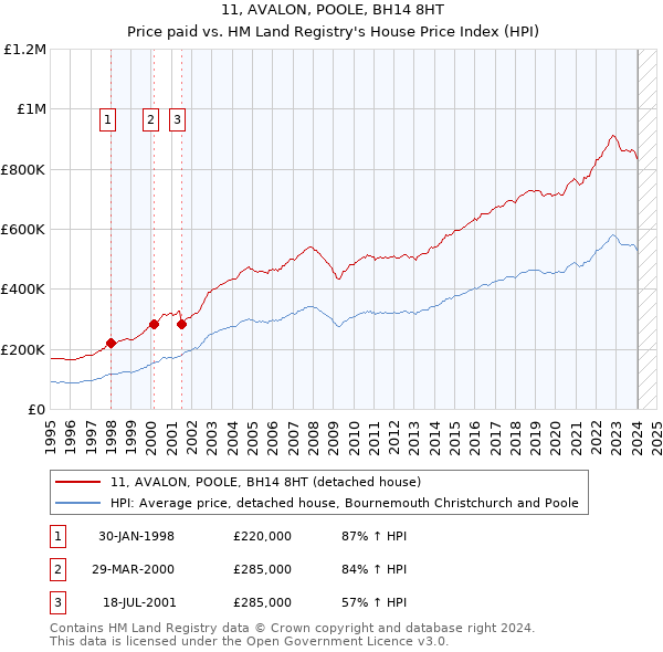 11, AVALON, POOLE, BH14 8HT: Price paid vs HM Land Registry's House Price Index