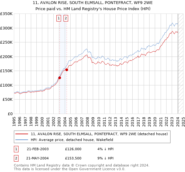 11, AVALON RISE, SOUTH ELMSALL, PONTEFRACT, WF9 2WE: Price paid vs HM Land Registry's House Price Index