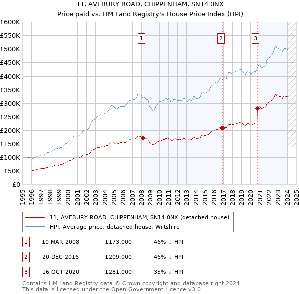 11, AVEBURY ROAD, CHIPPENHAM, SN14 0NX: Price paid vs HM Land Registry's House Price Index