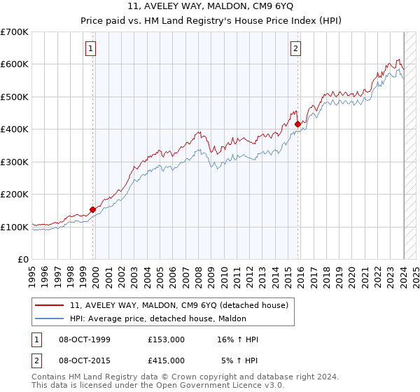 11, AVELEY WAY, MALDON, CM9 6YQ: Price paid vs HM Land Registry's House Price Index