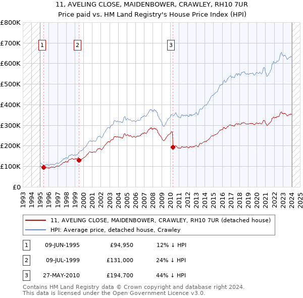 11, AVELING CLOSE, MAIDENBOWER, CRAWLEY, RH10 7UR: Price paid vs HM Land Registry's House Price Index