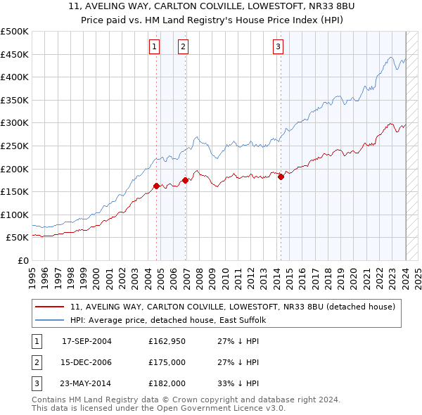 11, AVELING WAY, CARLTON COLVILLE, LOWESTOFT, NR33 8BU: Price paid vs HM Land Registry's House Price Index